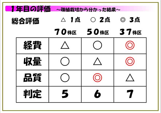 1年目の評価 疎植栽培から分かった結果