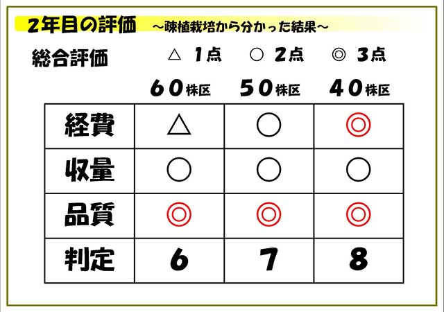 2年目の評価 疎植栽培から分かった結果